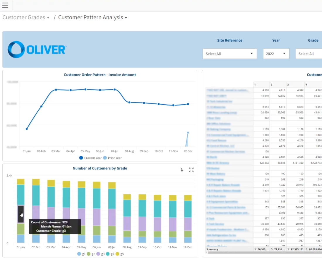 Screenshot of Oliver's Infor Birst dashboard showing customer orders.